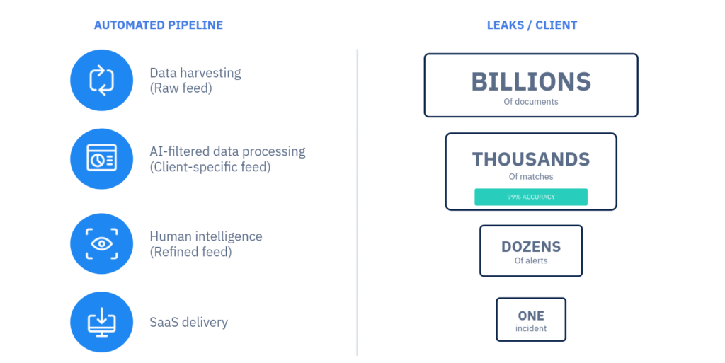 The Content Scoring Machine Learning Model for Data Leak Detection